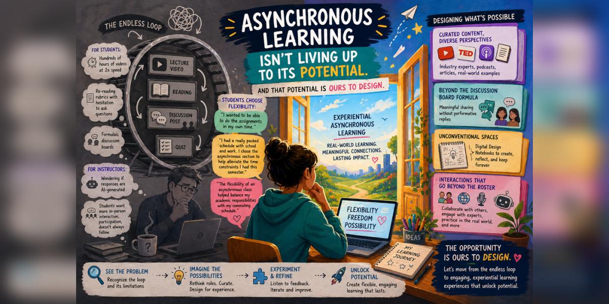 Illustration showing how asynchronous learning can move beyond repetitive lecture, reading, discussion, and quiz formats toward more flexible, experiential, and collaborative course design.