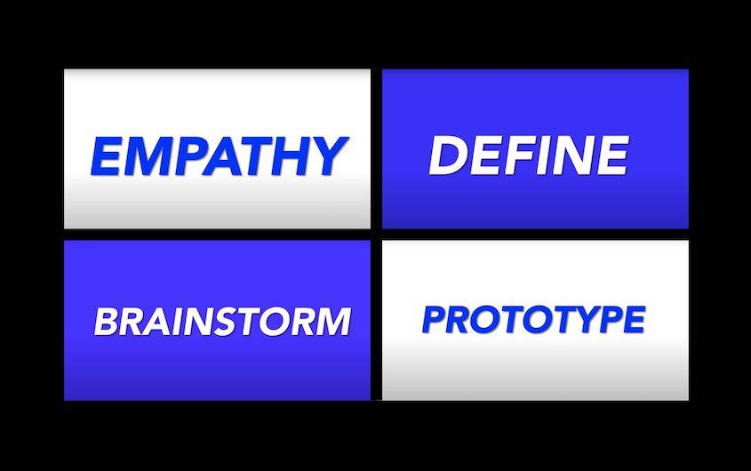 Empathy, Define, Brainstorm, Prototype