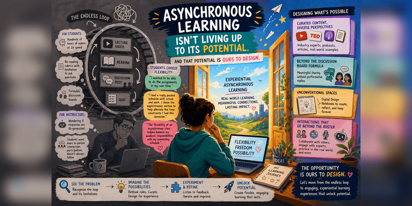 Illustration showing how asynchronous learning can move beyond repetitive lecture, reading, discussion, and quiz formats toward more flexible, experiential, and collaborative course design.